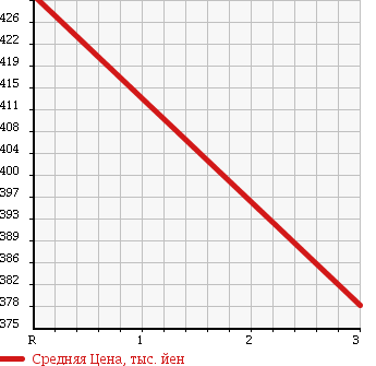 Аукционная статистика: График изменения цены ISUZU Исузу  ELF Эльф  2007 3100 NHS69AN ALUMINIUM V 4WD в зависимости от аукционных оценок