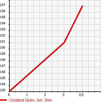 Аукционная статистика: График изменения цены ISUZU Исузу  ELF Эльф  1996 3100 NKR69EA в зависимости от аукционных оценок