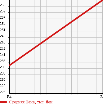 Аукционная статистика: График изменения цены ISUZU Исузу  ELF Эльф  1995 3100 NKR69EA 2t в зависимости от аукционных оценок