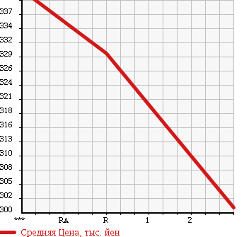 Аукционная статистика: График изменения цены ISUZU Исузу  ELF Эльф  1985 3260 NKR57E в зависимости от аукционных оценок