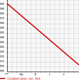 Аукционная статистика: График изменения цены ISUZU Исузу  ELF Эльф  1984 3260 NKR57ED в зависимости от аукционных оценок