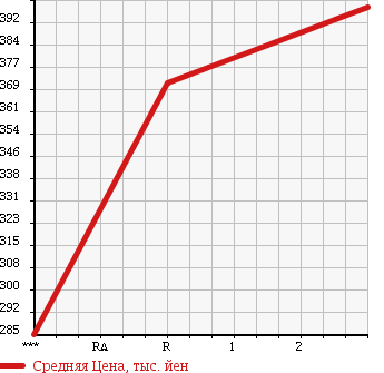 Аукционная статистика: График изменения цены ISUZU Исузу  ELF Эльф  1985 3260 NKR57ED в зависимости от аукционных оценок