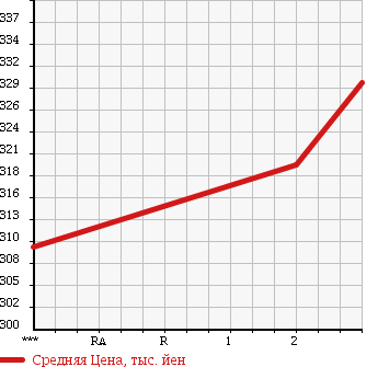 Аукционная статистика: График изменения цены ISUZU Исузу  ELF Эльф  1985 3260 NKR57ED DUMP в зависимости от аукционных оценок