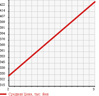 Аукционная статистика: График изменения цены ISUZU Исузу  ELF Эльф  1986 3260 NKR57ED DUMP в зависимости от аукционных оценок