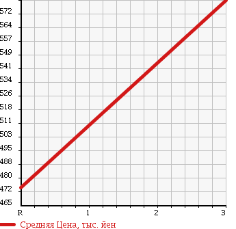 Аукционная статистика: График изменения цены ISUZU Исузу  ELF Эльф  1985 3260 NPR57LR в зависимости от аукционных оценок