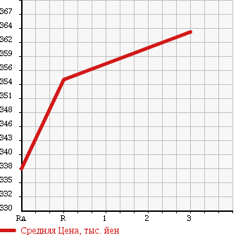 Аукционная статистика: График изменения цены ISUZU Исузу  ELF Эльф  1986 3300 NKR57ED DUMP в зависимости от аукционных оценок