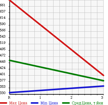 Аукционная статистика: График изменения цены ISUZU Исузу  ELF Эльф  1990 3600 NKR58E в зависимости от аукционных оценок