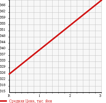 Аукционная статистика: График изменения цены ISUZU Исузу  ELF Эльф  1991 3600 NKR58EA в зависимости от аукционных оценок
