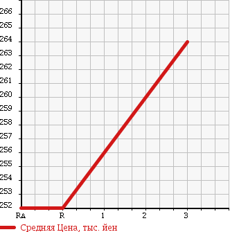 Аукционная статистика: График изменения цены ISUZU Исузу  ELF Эльф  1993 3600 NKR58EA в зависимости от аукционных оценок