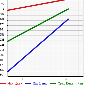 Аукционная статистика: График изменения цены ISUZU Исузу  ELF Эльф  1994 3600 NKR58EA в зависимости от аукционных оценок