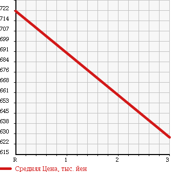 Аукционная статистика: График изменения цены ISUZU Исузу  ELF Эльф  1986 3600 NKR58ED DUMP в зависимости от аукционных оценок