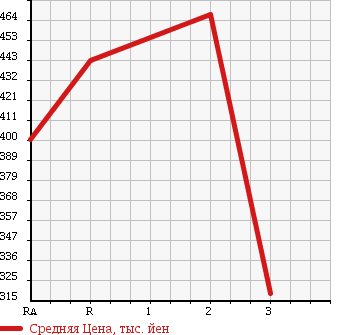 Аукционная статистика: График изменения цены ISUZU Исузу  ELF Эльф  1988 3600 NKR58ED DUMP в зависимости от аукционных оценок