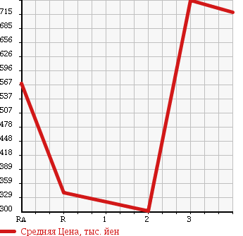 Аукционная статистика: График изменения цены ISUZU Исузу  ELF Эльф  1989 3600 NKR58ED DUMP в зависимости от аукционных оценок