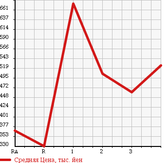 Аукционная статистика: График изменения цены ISUZU Исузу  ELF Эльф  1990 3600 NKR58ED DUMP в зависимости от аукционных оценок