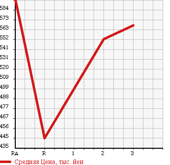 Аукционная статистика: График изменения цены ISUZU Исузу  ELF Эльф  1992 3600 NKR58ED DUMP в зависимости от аукционных оценок
