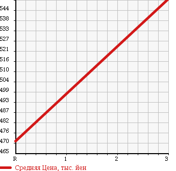 Аукционная статистика: График изменения цены ISUZU Исузу  ELF Эльф  1990 3600 NKR58ED DUMP 2T в зависимости от аукционных оценок