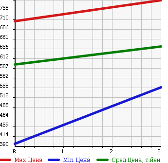 Аукционная статистика: График изменения цены ISUZU Исузу  ELF Эльф  1991 3600 NKR58ED DUMP 2T в зависимости от аукционных оценок