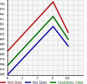 Аукционная статистика: График изменения цены ISUZU Исузу  ELF Эльф  1988 3630 NKR58E в зависимости от аукционных оценок