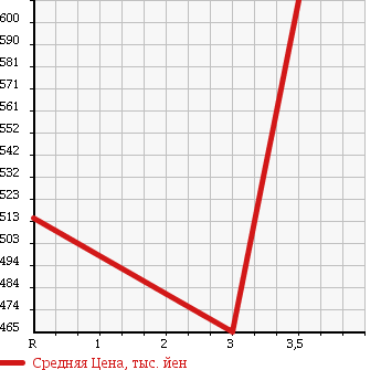 Аукционная статистика: График изменения цены ISUZU Исузу  ELF Эльф  1989 3630 NKR58E в зависимости от аукционных оценок