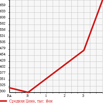Аукционная статистика: График изменения цены ISUZU Исузу  ELF Эльф  1990 3630 NKR58E в зависимости от аукционных оценок