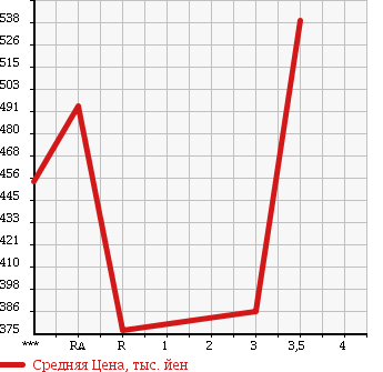 Аукционная статистика: График изменения цены ISUZU Исузу  ELF Эльф  1991 3630 NKR58E в зависимости от аукционных оценок