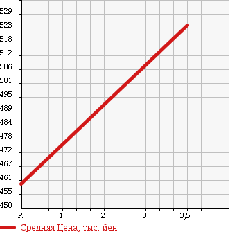 Аукционная статистика: График изменения цены ISUZU Исузу  ELF Эльф  1992 3630 NKR58E в зависимости от аукционных оценок