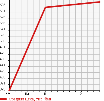 Аукционная статистика: График изменения цены ISUZU Исузу  ELF Эльф  1989 3630 NKR58E2N в зависимости от аукционных оценок