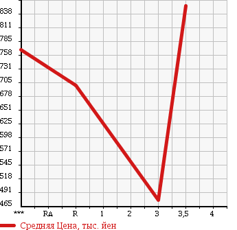 Аукционная статистика: График изменения цены ISUZU Исузу  ELF Эльф  1991 3630 NKR58E2N в зависимости от аукционных оценок