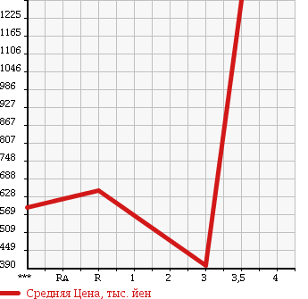 Аукционная статистика: График изменения цены ISUZU Исузу  ELF Эльф  1992 3630 NKR58E2N в зависимости от аукционных оценок