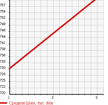Аукционная статистика: График изменения цены ISUZU Исузу  ELF Эльф  1992 3630 NKR58E2N HIGH PLACE OPERATION CAR в зависимости от аукционных оценок