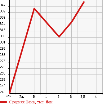Аукционная статистика: График изменения цены ISUZU Исузу  ELF Эльф  1991 3630 NKR58EA в зависимости от аукционных оценок