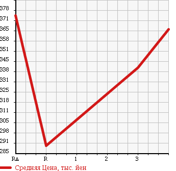 Аукционная статистика: График изменения цены ISUZU Исузу  ELF Эльф  1992 3630 NKR58EA в зависимости от аукционных оценок