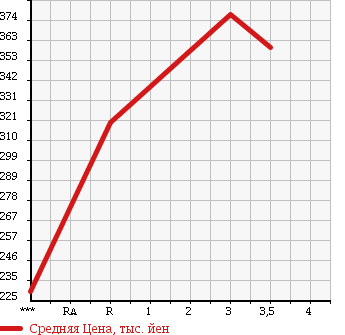 Аукционная статистика: График изменения цены ISUZU Исузу  ELF Эльф  1993 3630 NKR58EA в зависимости от аукционных оценок