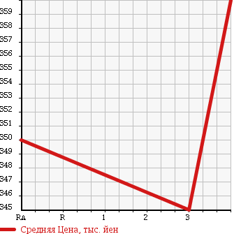 Аукционная статистика: График изменения цены ISUZU Исузу  ELF Эльф  1994 3630 NKR58EA в зависимости от аукционных оценок