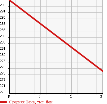 Аукционная статистика: График изменения цены ISUZU Исузу  ELF Эльф  1993 3630 NKR58EA FLAT DECK в зависимости от аукционных оценок