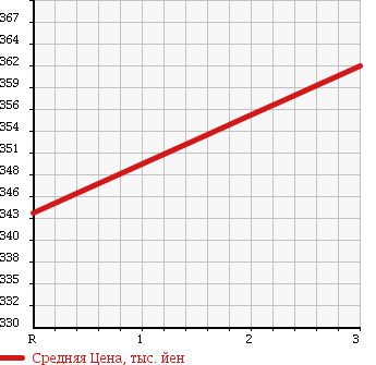 Аукционная статистика: График изменения цены ISUZU Исузу  ELF Эльф  1994 3630 NKR58EA HIGH PLACE OPERATION CAR в зависимости от аукционных оценок