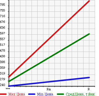 Аукционная статистика: График изменения цены ISUZU Исузу  ELF Эльф  1987 3630 NKR58ED в зависимости от аукционных оценок