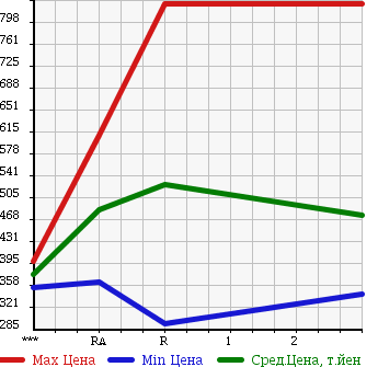Аукционная статистика: График изменения цены ISUZU Исузу  ELF Эльф  1989 3630 NKR58ED в зависимости от аукционных оценок