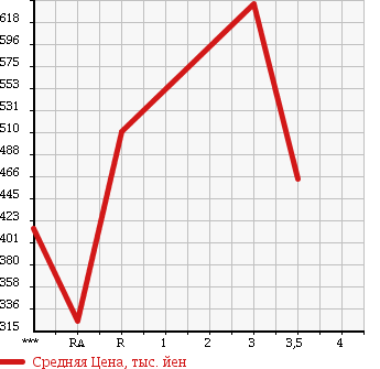 Аукционная статистика: График изменения цены ISUZU Исузу  ELF Эльф  1990 3630 NKR58ED в зависимости от аукционных оценок