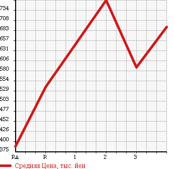 Аукционная статистика: График изменения цены ISUZU Исузу  ELF Эльф  1992 3630 NKR58ED в зависимости от аукционных оценок