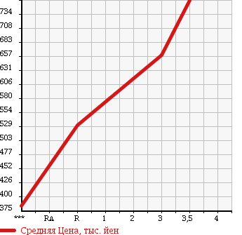 Аукционная статистика: График изменения цены ISUZU Исузу  ELF Эльф  1993 3630 NKR58ED в зависимости от аукционных оценок