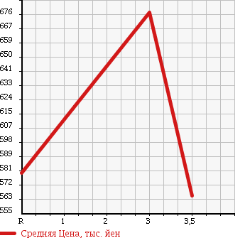 Аукционная статистика: График изменения цены ISUZU Исузу  ELF Эльф  1987 3630 NKR58ED DUMP в зависимости от аукционных оценок