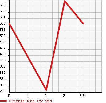 Аукционная статистика: График изменения цены ISUZU Исузу  ELF Эльф  1989 3630 NKR58ED DUMP в зависимости от аукционных оценок