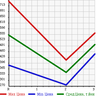 Аукционная статистика: График изменения цены ISUZU Исузу  ELF Эльф  1990 3630 NKR58ED DUMP в зависимости от аукционных оценок