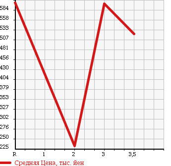 Аукционная статистика: График изменения цены ISUZU Исузу  ELF Эльф  1993 3630 NKR58ED DUMP в зависимости от аукционных оценок