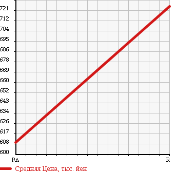 Аукционная статистика: График изменения цены ISUZU Исузу  ELF Эльф  1988 3630 NKR58ED HIGH в зависимости от аукционных оценок