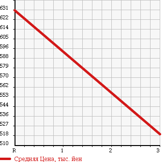 Аукционная статистика: График изменения цены ISUZU Исузу  ELF Эльф  1992 3630 NKR58ED HIGH в зависимости от аукционных оценок
