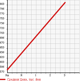 Аукционная статистика: График изменения цены ISUZU Исузу  ELF Эльф  1993 3630 NKR58ED HIGH в зависимости от аукционных оценок