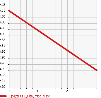 Аукционная статистика: График изменения цены ISUZU Исузу  ELF Эльф  1991 3630 NKR58EPN в зависимости от аукционных оценок