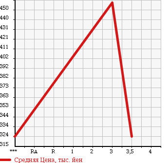 Аукционная статистика: График изменения цены ISUZU Исузу  ELF Эльф  1992 3630 NKR58EPN в зависимости от аукционных оценок